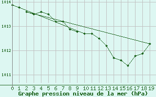 Courbe de la pression atmosphrique pour Wien Mariabrunn