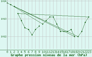 Courbe de la pression atmosphrique pour Recoules de Fumas (48)