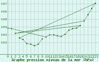 Courbe de la pression atmosphrique pour Landivisiau (29)