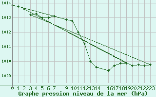 Courbe de la pression atmosphrique pour Zimnicea