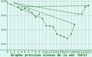 Courbe de la pression atmosphrique pour Gottfrieding