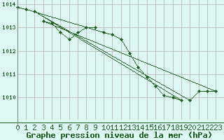 Courbe de la pression atmosphrique pour Landser (68)