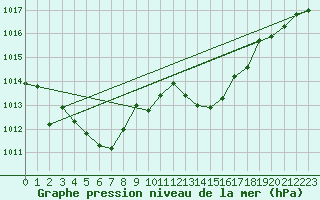 Courbe de la pression atmosphrique pour Xert / Chert (Esp)