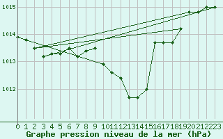 Courbe de la pression atmosphrique pour Muehlacker