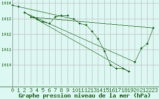 Courbe de la pression atmosphrique pour Engins (38)