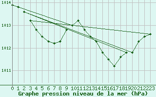 Courbe de la pression atmosphrique pour Chteaudun (28)