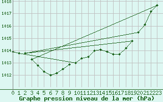 Courbe de la pression atmosphrique pour Buzenol (Be)