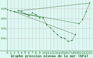 Courbe de la pression atmosphrique pour Tarbes (65)