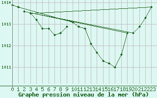 Courbe de la pression atmosphrique pour Ile du Levant (83)