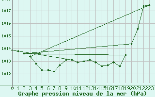 Courbe de la pression atmosphrique pour Pointe de Socoa (64)