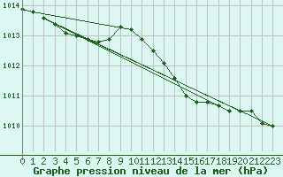 Courbe de la pression atmosphrique pour Lobbes (Be)