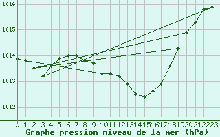 Courbe de la pression atmosphrique pour Solacolu