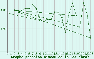 Courbe de la pression atmosphrique pour Calvi (2B)