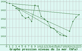 Courbe de la pression atmosphrique pour Saint-Haon (43)