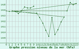 Courbe de la pression atmosphrique pour Saelices El Chico