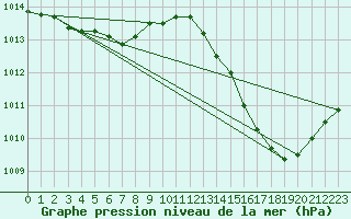 Courbe de la pression atmosphrique pour La Poblachuela (Esp)