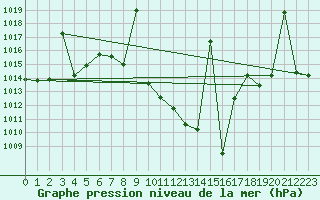 Courbe de la pression atmosphrique pour Tomelloso