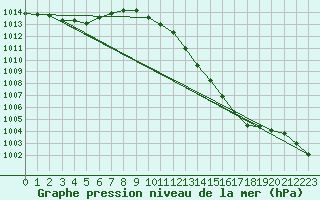 Courbe de la pression atmosphrique pour Enontekio Nakkala