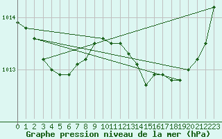 Courbe de la pression atmosphrique pour Douzens (11)