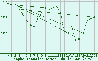 Courbe de la pression atmosphrique pour Verngues - Hameau de Cazan (13)