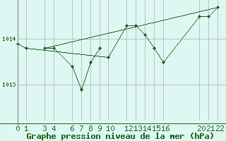 Courbe de la pression atmosphrique pour Ernage (Be)