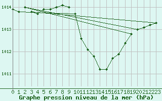 Courbe de la pression atmosphrique pour Spittal Drau