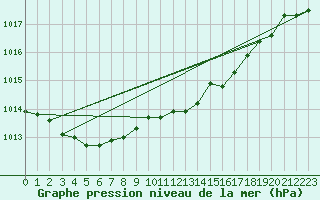 Courbe de la pression atmosphrique pour Setsa