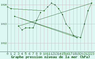 Courbe de la pression atmosphrique pour Six-Fours (83)