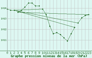 Courbe de la pression atmosphrique pour Locarno (Sw)