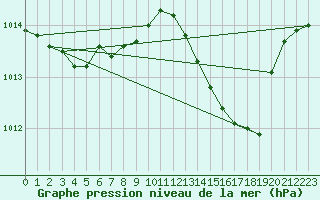 Courbe de la pression atmosphrique pour Ile Rousse (2B)