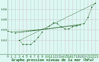 Courbe de la pression atmosphrique pour Sant Mart de Canals (Esp)