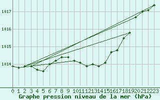 Courbe de la pression atmosphrique pour Weiden