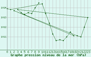 Courbe de la pression atmosphrique pour Tarbes (65)