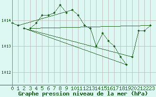 Courbe de la pression atmosphrique pour Verges (Esp)