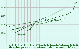 Courbe de la pression atmosphrique pour Cazaux (33)