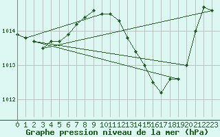 Courbe de la pression atmosphrique pour Gibraltar (UK)