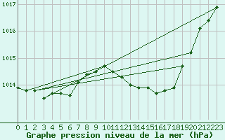 Courbe de la pression atmosphrique pour Gruissan (11)