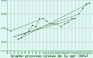 Courbe de la pression atmosphrique pour Weissenburg