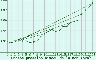 Courbe de la pression atmosphrique pour Le Mesnil-Esnard (76)