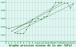 Courbe de la pression atmosphrique pour Stoetten