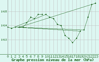 Courbe de la pression atmosphrique pour Villarzel (Sw)