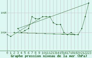 Courbe de la pression atmosphrique pour Avord (18)