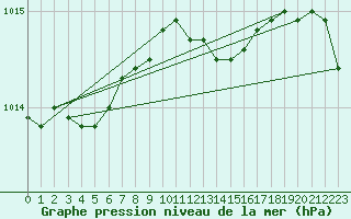 Courbe de la pression atmosphrique pour Berlin-Tempelhof