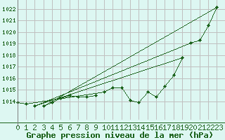 Courbe de la pression atmosphrique pour San Pablo de los Montes