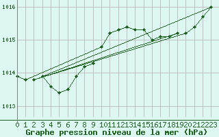 Courbe de la pression atmosphrique pour Cap de la Hve (76)