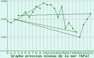 Courbe de la pression atmosphrique pour Ernage (Be)