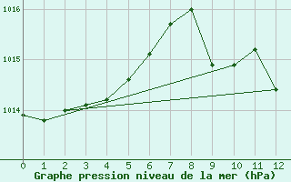 Courbe de la pression atmosphrique pour Gutenstein-Mariahilfberg