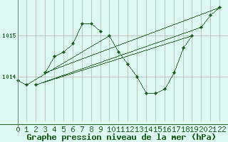 Courbe de la pression atmosphrique pour Ayvalik