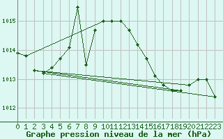 Courbe de la pression atmosphrique pour Retie (Be)