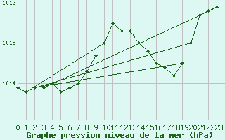 Courbe de la pression atmosphrique pour Jussy (02)